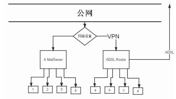 VPN網(wǎng)絡郵件發(fā)送流程